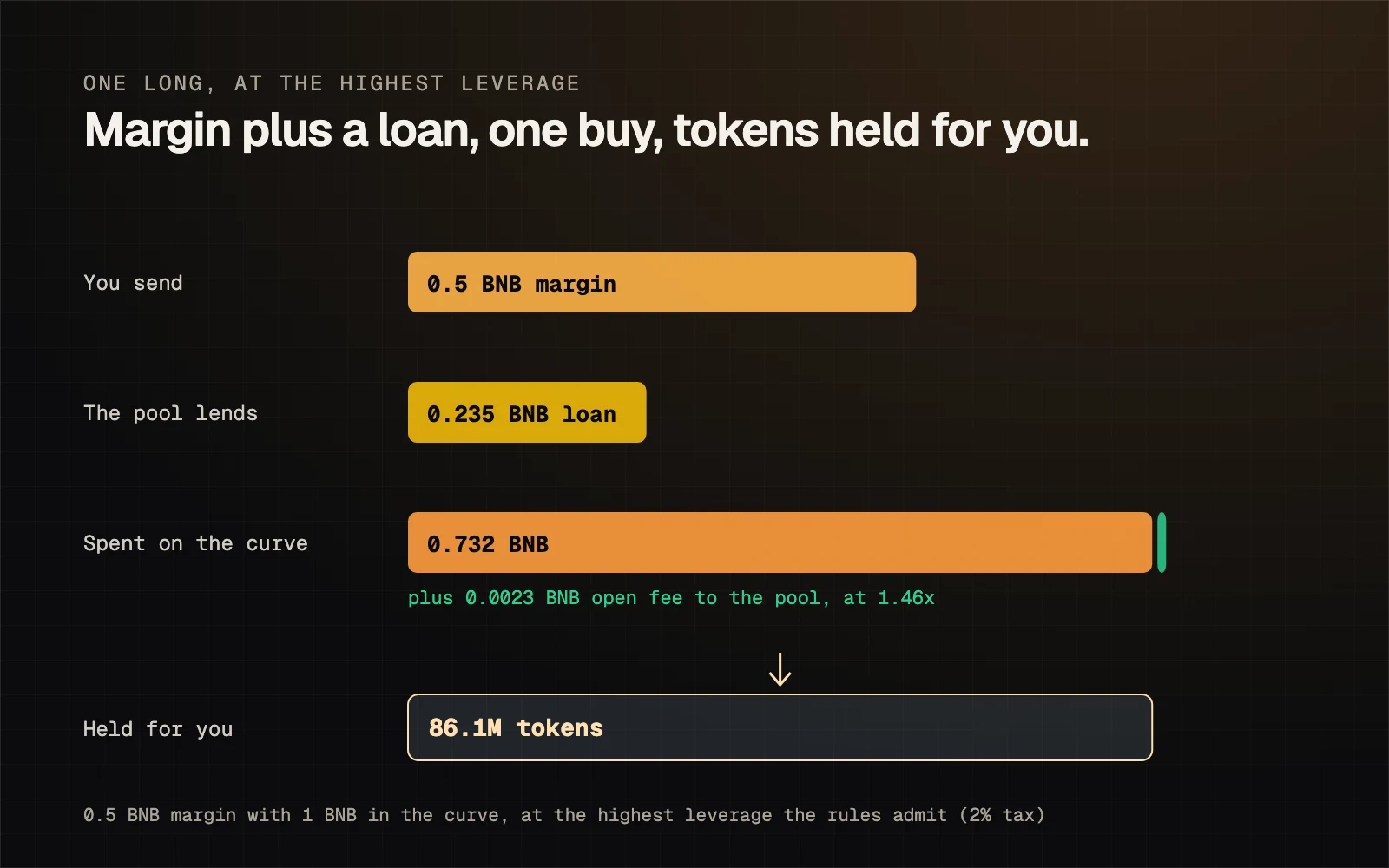 Diagram of one long: margin plus a loan, less the 1% open fee that goes to the pool, is spent on the curve, and the tokens it buys are held by the vault for the trader.